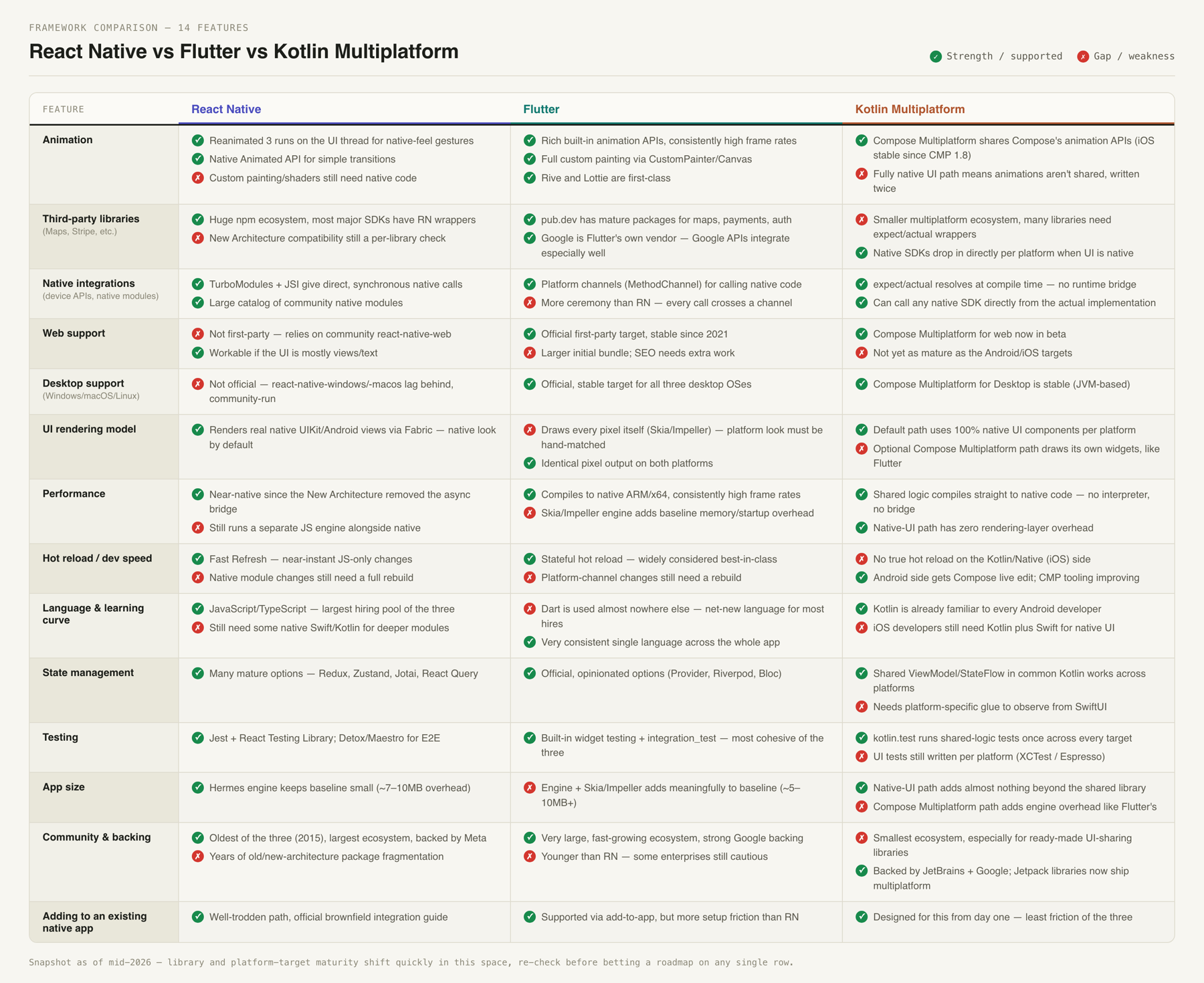 Feature comparison table across React Native, Flutter and Kotlin Multiplatform, covering animation, libraries, native integrations, web and desktop support, rendering model, performance, hot reload, language, state, testing, app size, community and brownfield integration