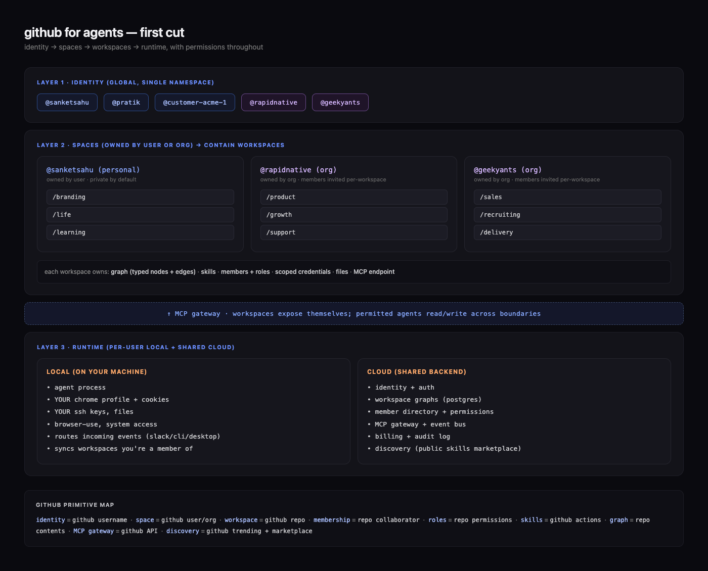 github for agents architecture